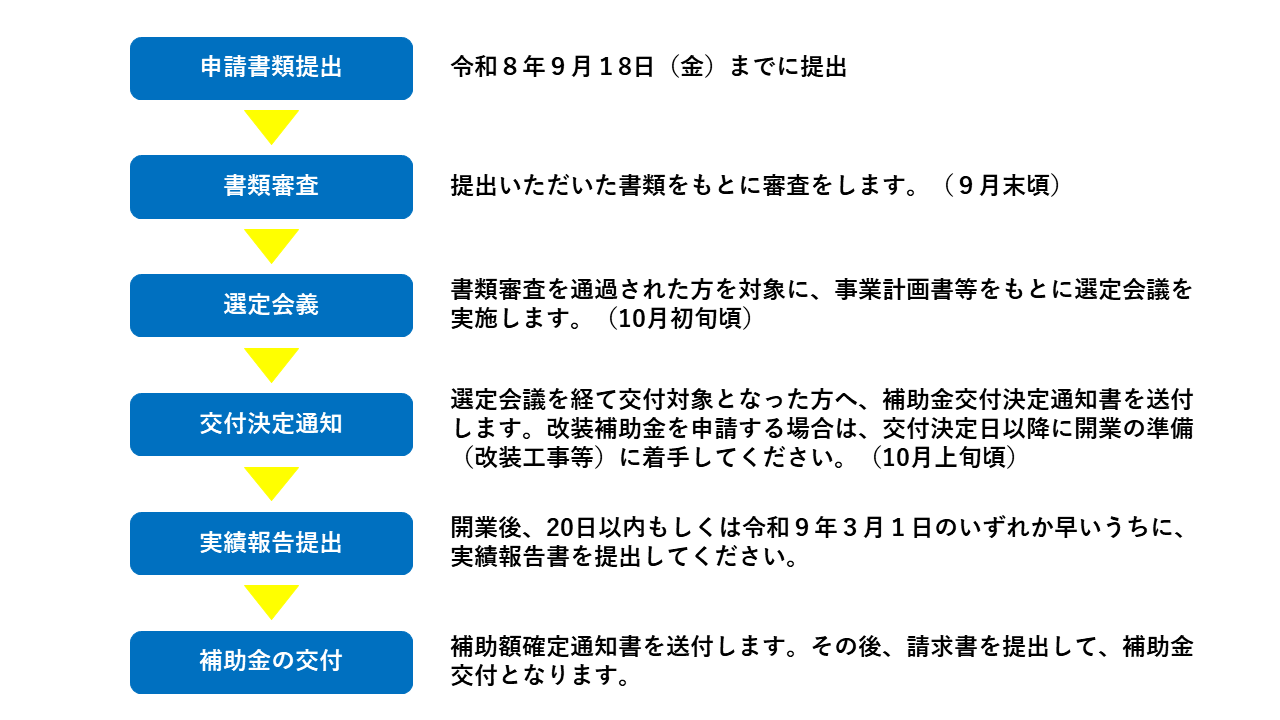 補助金交付の流れ