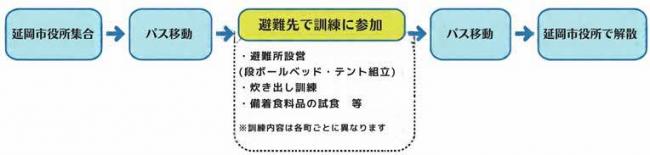 訓練の流れ