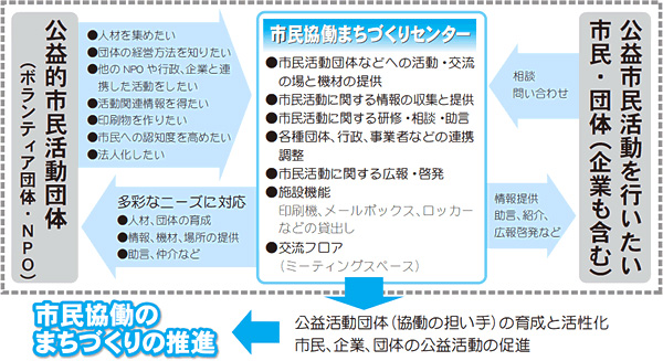 市民協働まちづくりセンターの役割イメージ図の画像