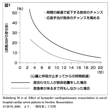 応急手当の必要性の画像