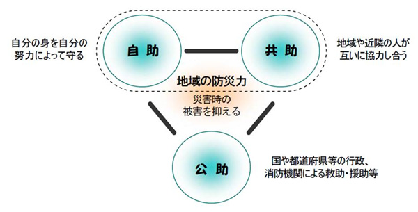 自主防災組織の意義の画像