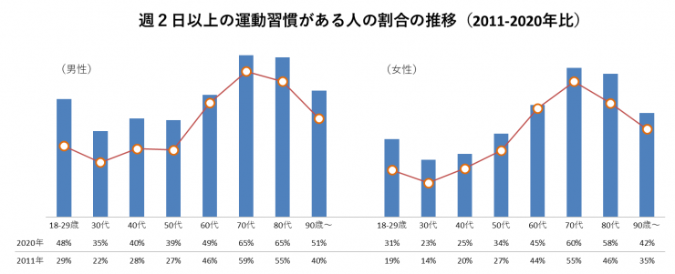 運動習慣のグラフの画像