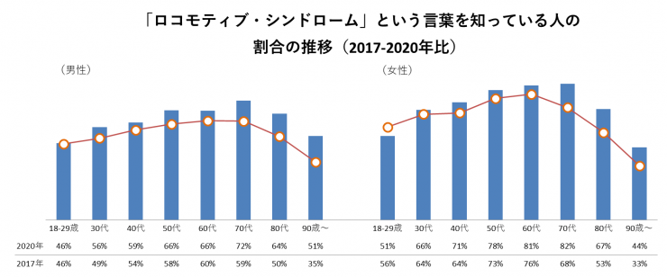 ロコモティブ・シンドロームの認知度のグラフの画像