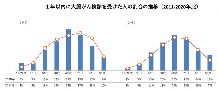 大腸がん検診の受診率のグラフの画像