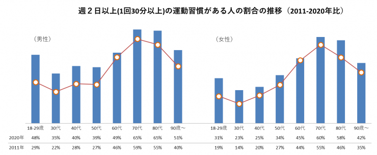 運動習慣のグラフの画像