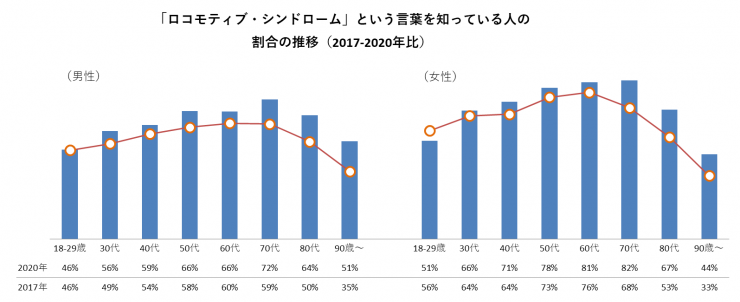 ロコモの認知度のグラフの画像