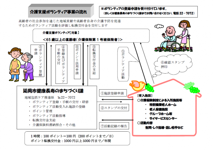 介護支援ボランティア　事業の流れ（平成３０年４月）