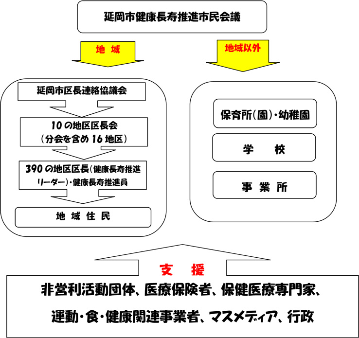 延岡市健康長寿推進市民会議