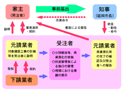 分別解体・再資源化の発注から実施への流れの画像