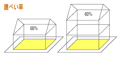 建ぺい率の画像