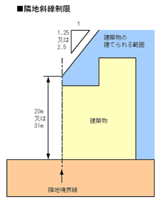 隣地斜線の画像