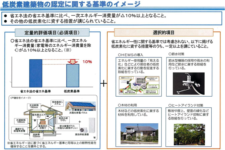 低炭素建築物の認定に関する基準のイメージ