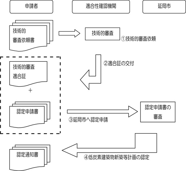 低炭素建築新築等計画の認定の手続きの画像