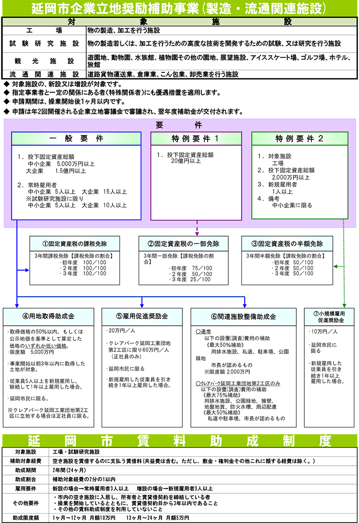 製造・流通関連施設