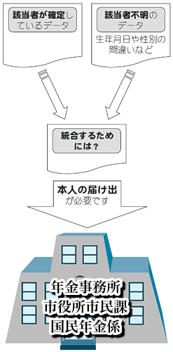 年金事務所