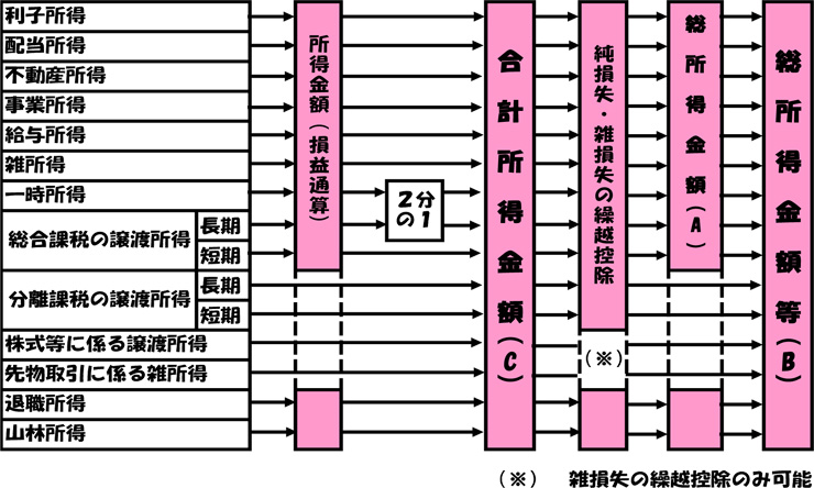 総所得金額と合計所得金額について