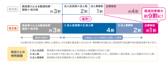 制度の概要