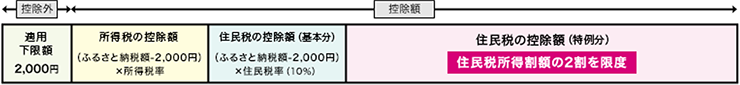 ふるさと納税とは