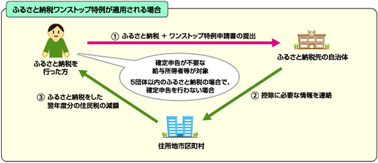 ふるさと納税ワンストップ特例制度についての画像