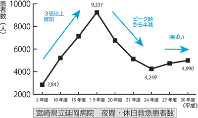 休日救急患者数