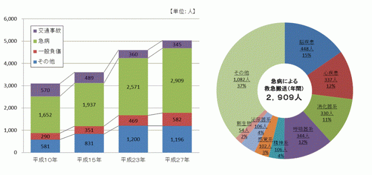 事故種別救急搬送人数の推移　　　　　　平成27年　疾病分類別搬送人数