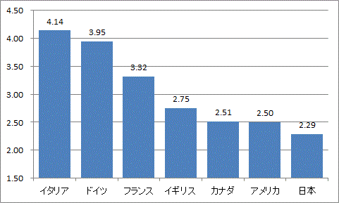 先進7カ国の人口1,000人当たりの医師数の画像