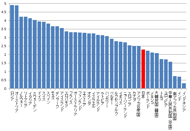 OECD加盟国の人口1,000人当たりの医師数の画像