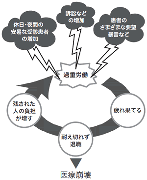 医師や看護師の過重労働の画像