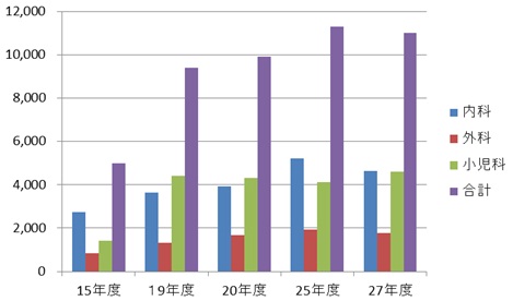 夜間急病センター患者数推移の画像