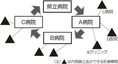 消化管出血患者の受け入れ体制