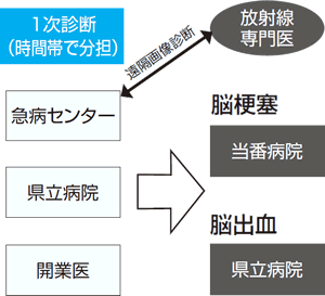 1次診断