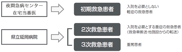 救急患者の流れ