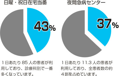 小児診療の割合の画像