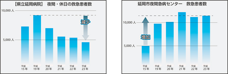 救急患者の状況