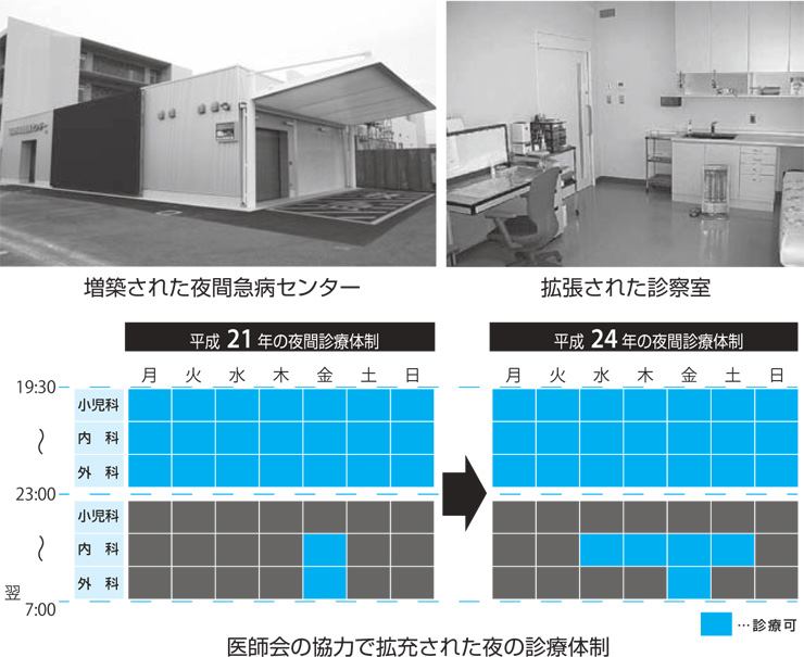 夜間診療の現状