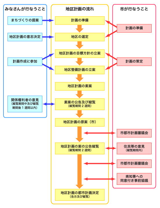 流れ