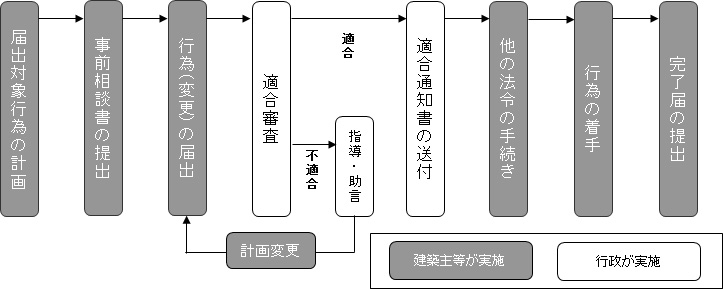 フロー図