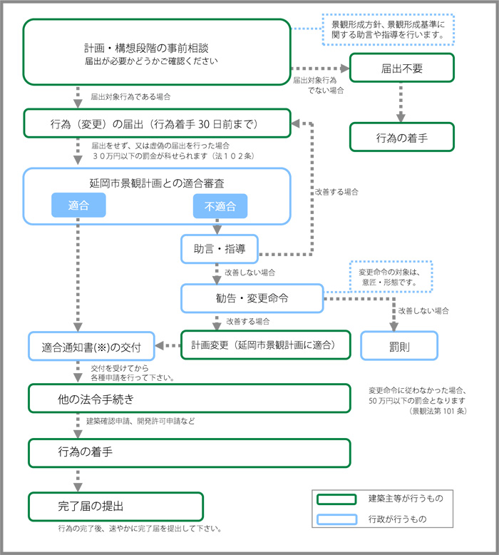 届出等の手順