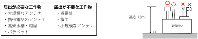 建築物の屋上に工作物が設置されている場合