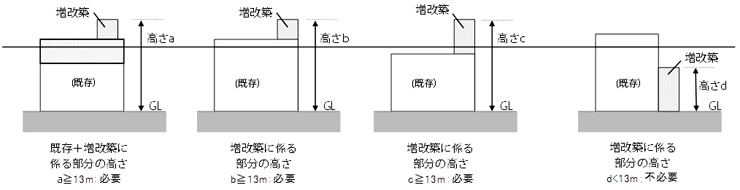 建築物や工作物の増改築の場合