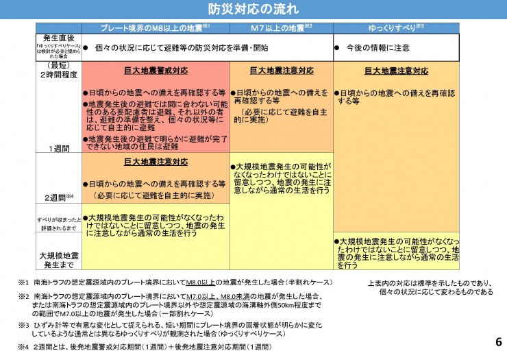 とるべき措置