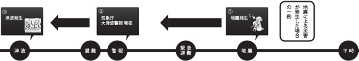 地震による災害が発生した場合の一例の画像