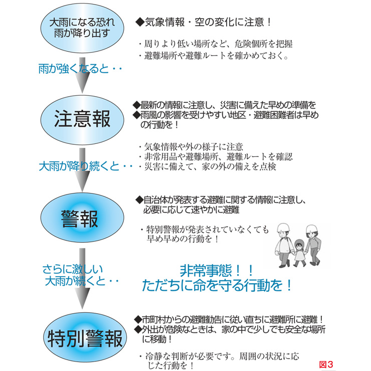 特別警報が発表されるまでの イメージと行動のポイント～大雨の場合～