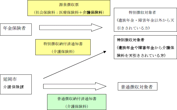 普通徴収の場合の画像