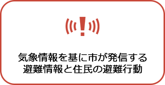 気象情報を基に市が発信する避難情報と住民の避難行動