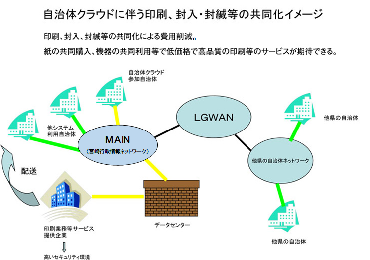 自治体クラウドに伴う印刷、封入・封緘等の共同化イメージ