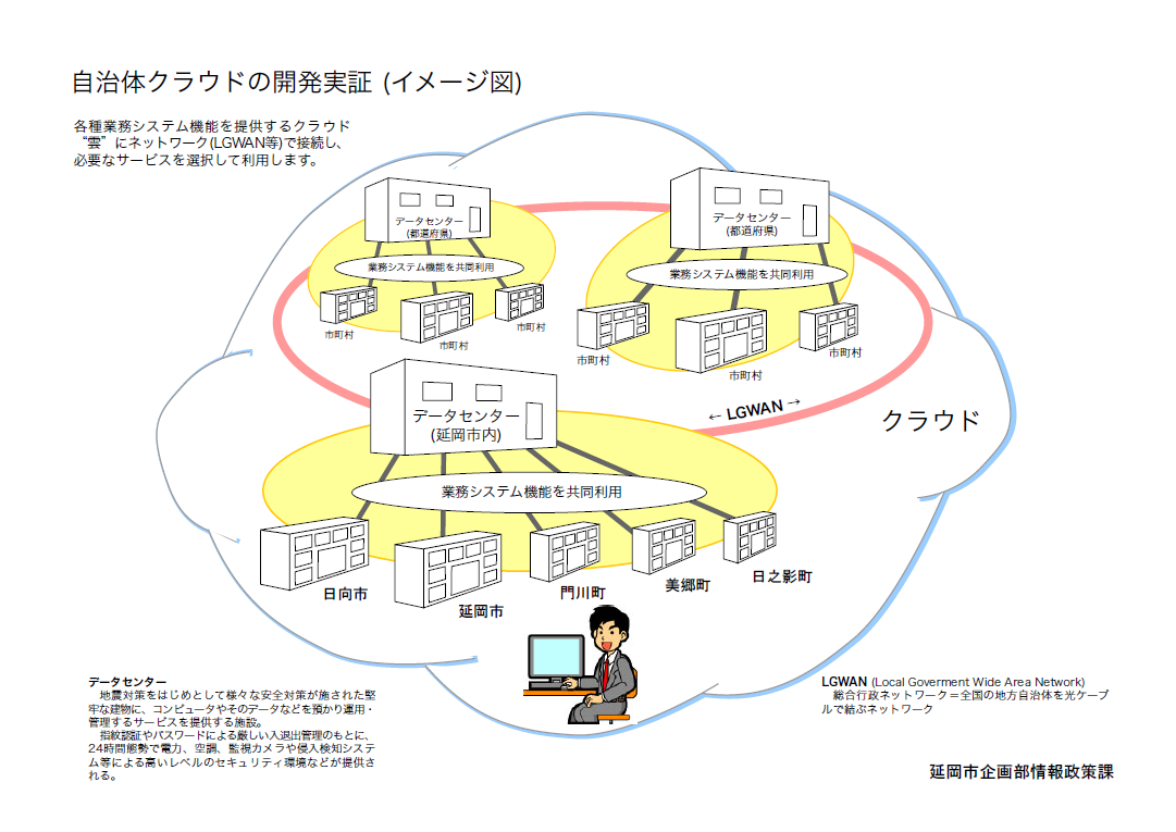 自治体クラウドの開発実証（イメージ）