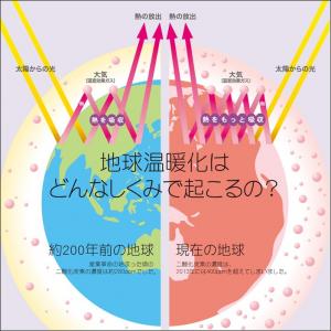 地球温暖化のメカニズム