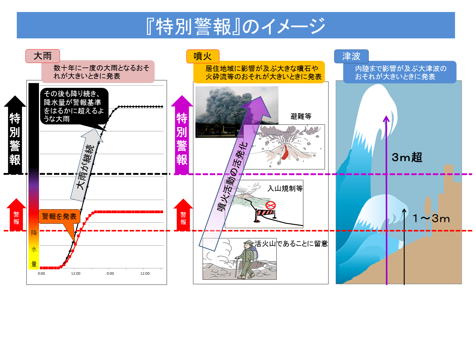 特別警報解説図