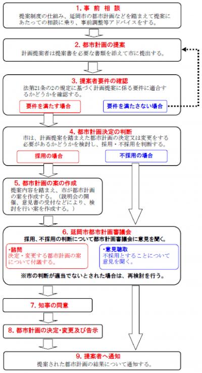 フロー図